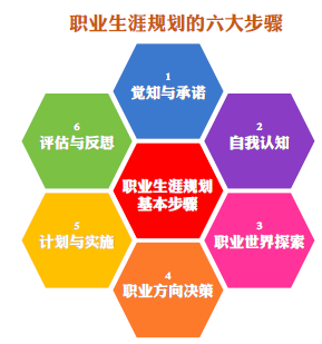 学业规划、职业规划